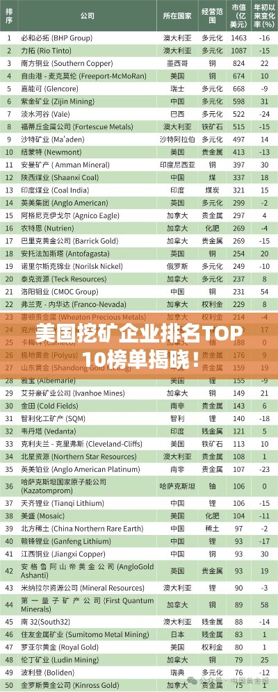 美国挖矿企业排名TOP10榜单揭晓!